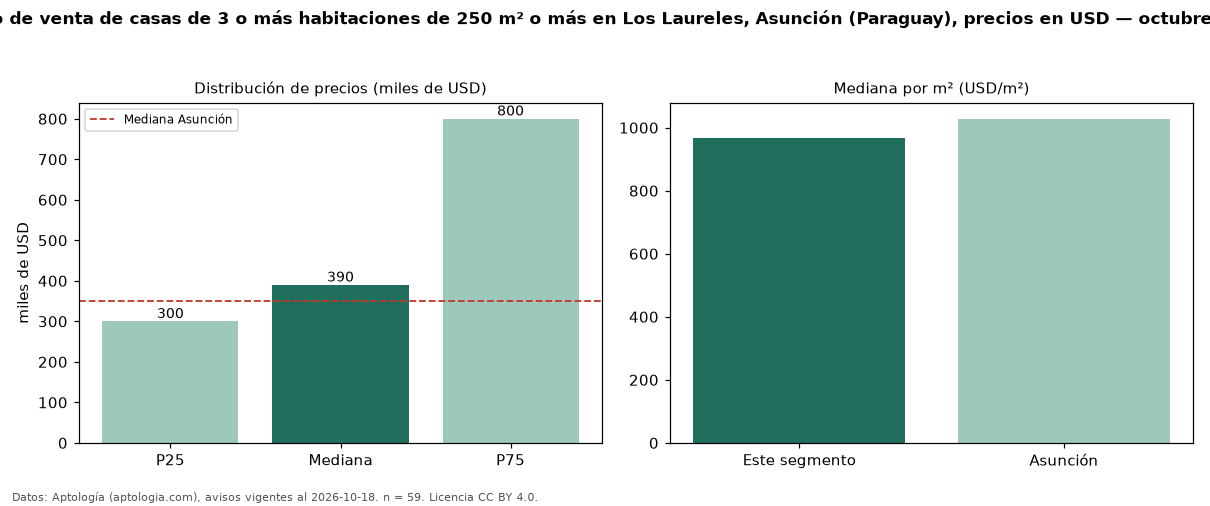 Precio de venta de casas de 3 o más habitaciones de 250 m² o más en Los Laureles, Asunción (Paraguay), precios en USD — octubre 2026