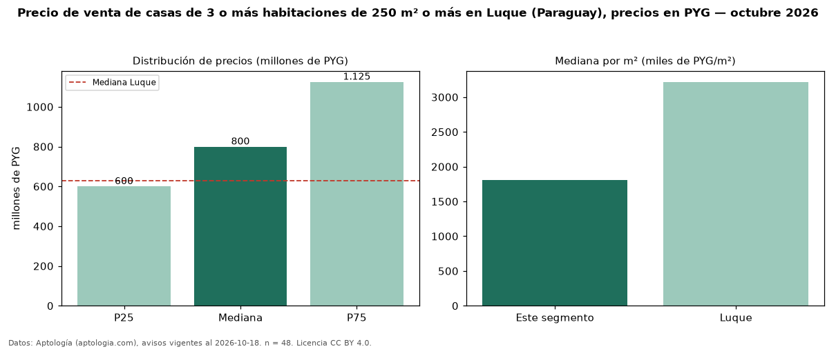Precio de venta de casas de 3 o más habitaciones de 250 m² o más en Luque (Paraguay), precios en PYG — octubre 2026