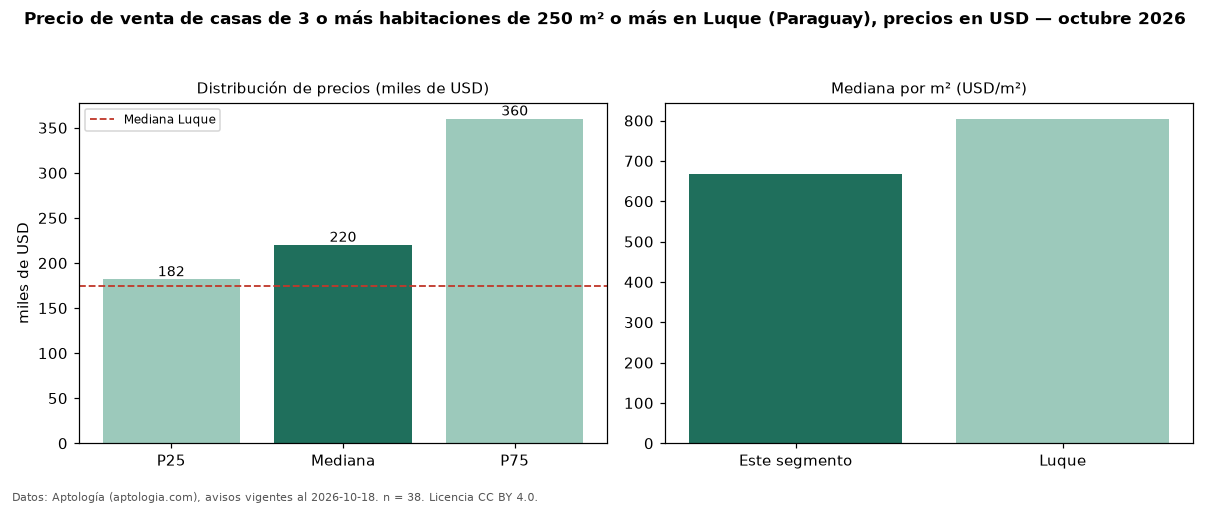 Precio de venta de casas de 3 o más habitaciones de 250 m² o más en Luque (Paraguay), precios en USD — octubre 2026