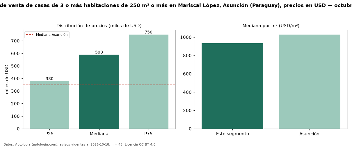 Precio de venta de casas de 3 o más habitaciones de 250 m² o más en Mariscal López, Asunción (Paraguay), precios en USD — octubre 2026