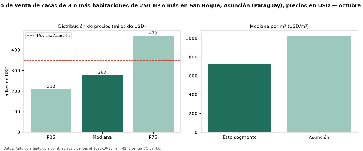 Precio de venta de casas de 3 o más habitaciones de 250 m² o más en San Roque, Asunción (Paraguay), precios en USD — octubre 2026