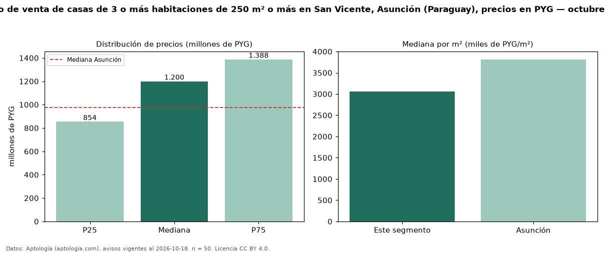 Precio de venta de casas de 3 o más habitaciones de 250 m² o más en San Vicente, Asunción (Paraguay), precios en PYG — octubre 2026