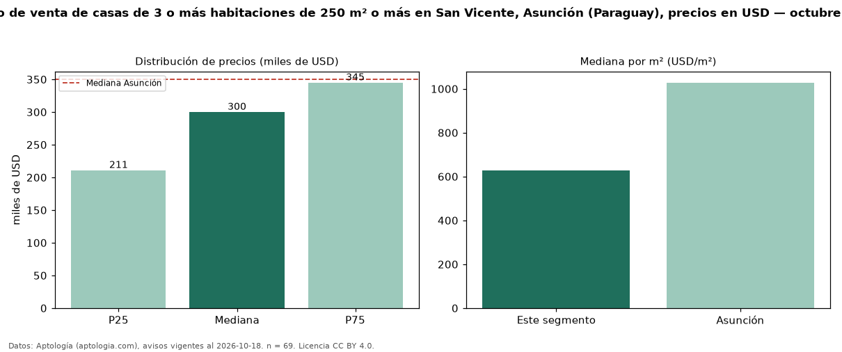 Precio de venta de casas de 3 o más habitaciones de 250 m² o más en San Vicente, Asunción (Paraguay), precios en USD — octubre 2026