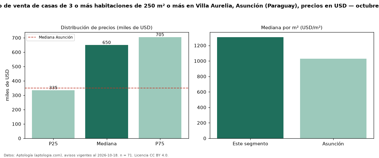 Precio de venta de casas de 3 o más habitaciones de 250 m² o más en Villa Aurelia, Asunción (Paraguay), precios en USD — octubre 2026