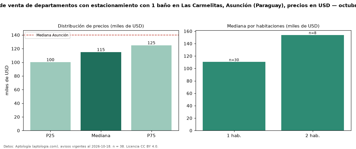 Precio de venta de departamentos con estacionamiento con 1 baño en Las Carmelitas, Asunción (Paraguay), precios en USD — octubre 2026