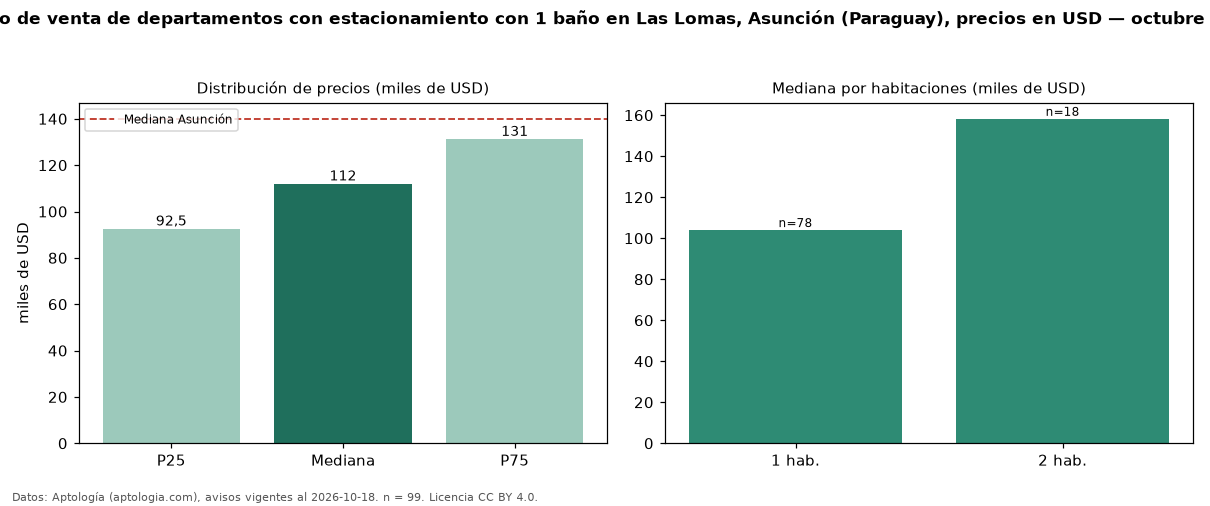 Precio de venta de departamentos con estacionamiento con 1 baño en Las Lomas, Asunción (Paraguay), precios en USD — octubre 2026