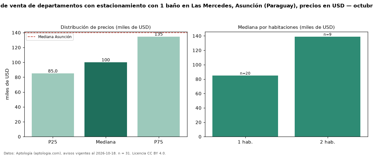 Precio de venta de departamentos con estacionamiento con 1 baño en Las Mercedes, Asunción (Paraguay), precios en USD — octubre 2026