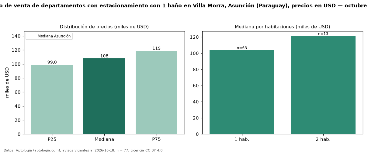 Precio de venta de departamentos con estacionamiento con 1 baño en Villa Morra, Asunción (Paraguay), precios en USD — octubre 2026