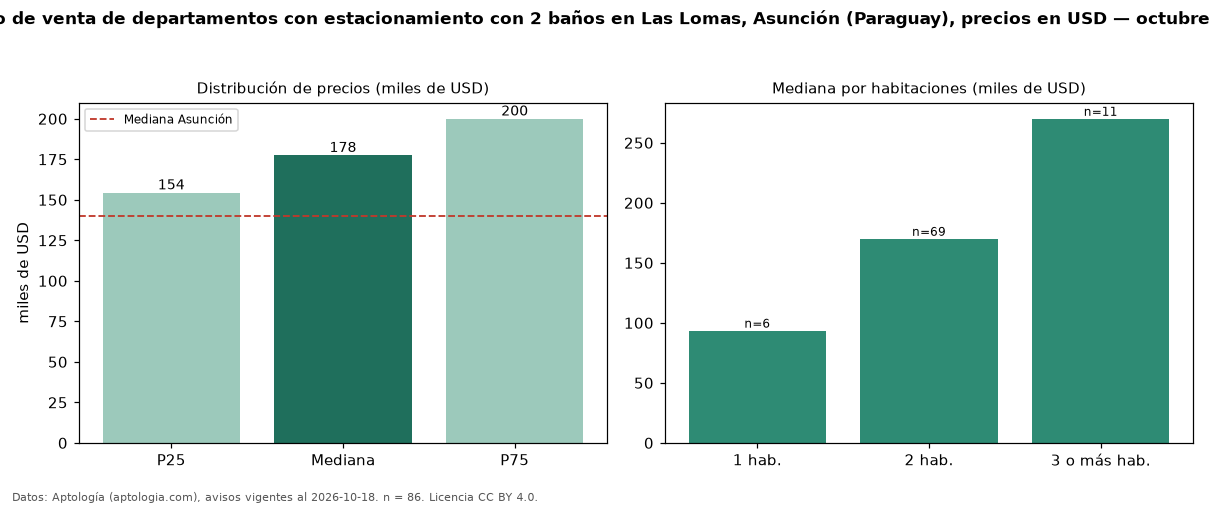 Precio de venta de departamentos con estacionamiento con 2 baños en Las Lomas, Asunción (Paraguay), precios en USD — octubre 2026