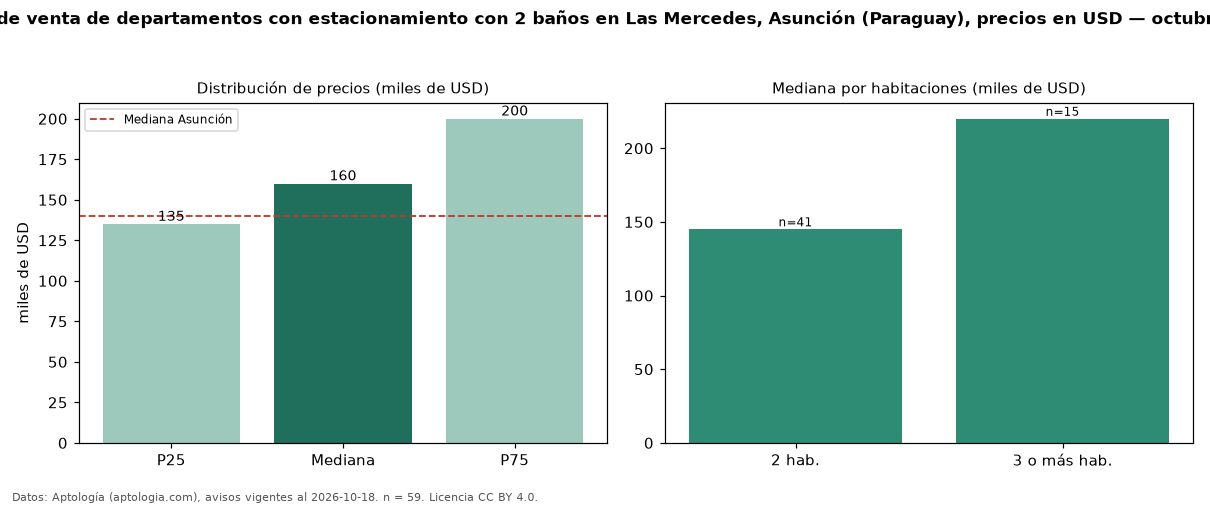 Precio de venta de departamentos con estacionamiento con 2 baños en Las Mercedes, Asunción (Paraguay), precios en USD — octubre 2026