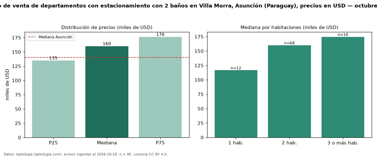 Precio de venta de departamentos con estacionamiento con 2 baños en Villa Morra, Asunción (Paraguay), precios en USD — octubre 2026