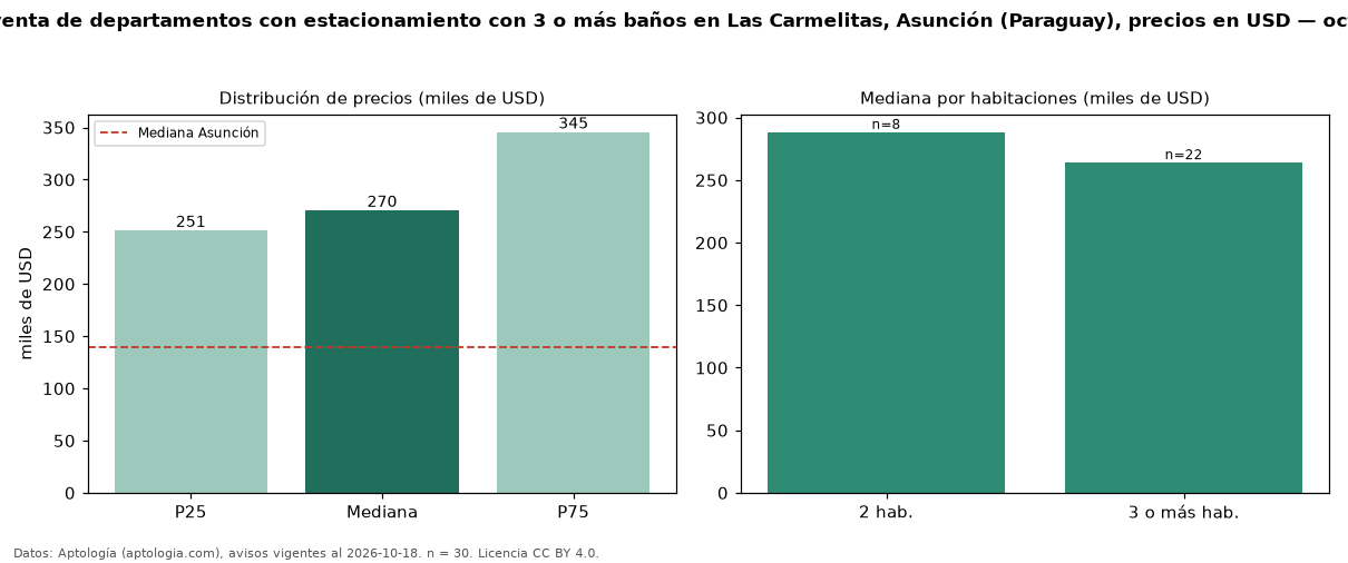 Precio de venta de departamentos con estacionamiento con 3 o más baños en Las Carmelitas, Asunción (Paraguay), precios en USD — octubre 2026