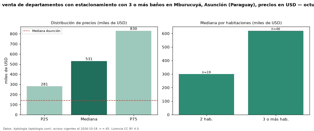 Precio de venta de departamentos con estacionamiento con 3 o más baños en Mburucuyá, Asunción (Paraguay), precios en USD — octubre 2026