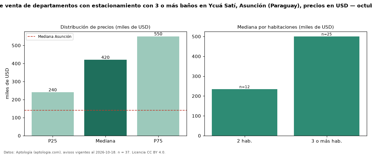 Precio de venta de departamentos con estacionamiento con 3 o más baños en Ycuá Satí, Asunción (Paraguay), precios en USD — octubre 2026