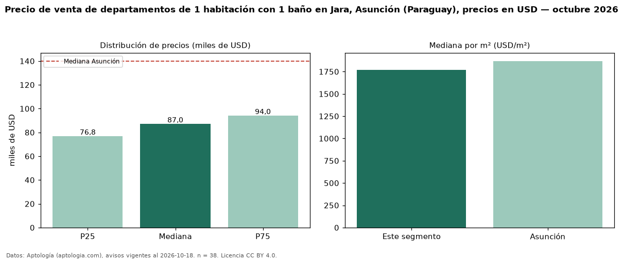 Precio de venta de departamentos de 1 habitación con 1 baño en Jara, Asunción (Paraguay), precios en USD — octubre 2026