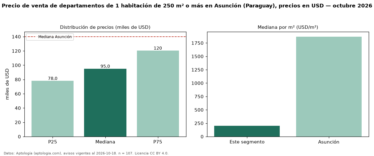 Precio de venta de departamentos de 1 habitación de 250 m² o más en Asunción (Paraguay), precios en USD — octubre 2026