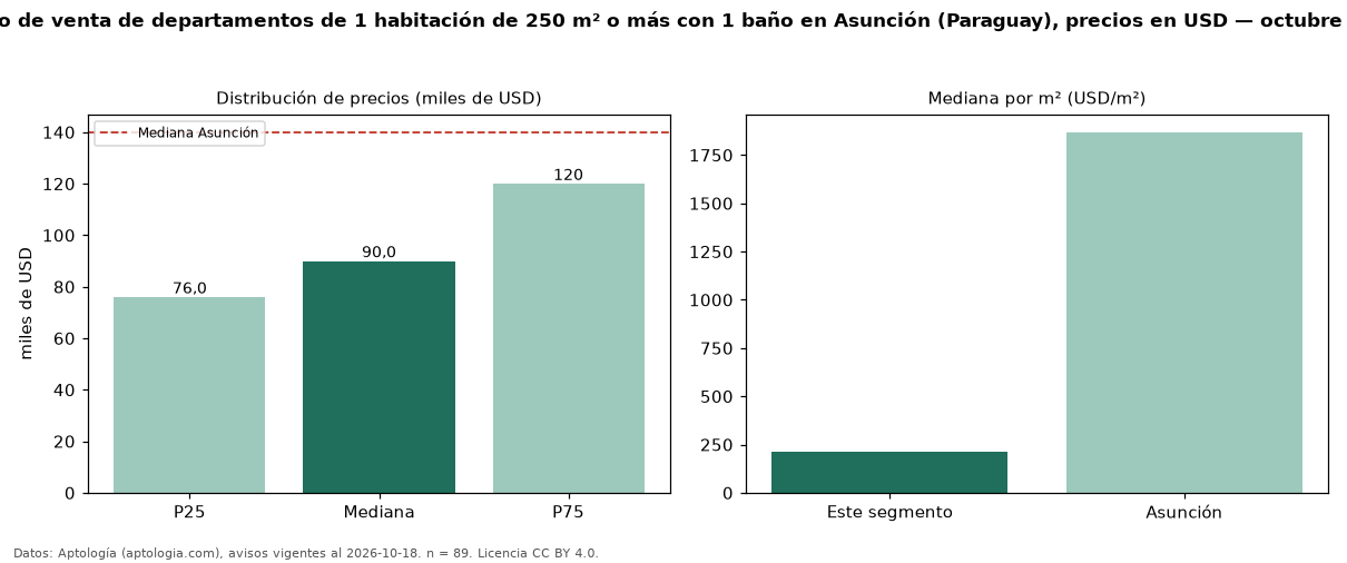 Precio de venta de departamentos de 1 habitación de 250 m² o más con 1 baño en Asunción (Paraguay), precios en USD — octubre 2026