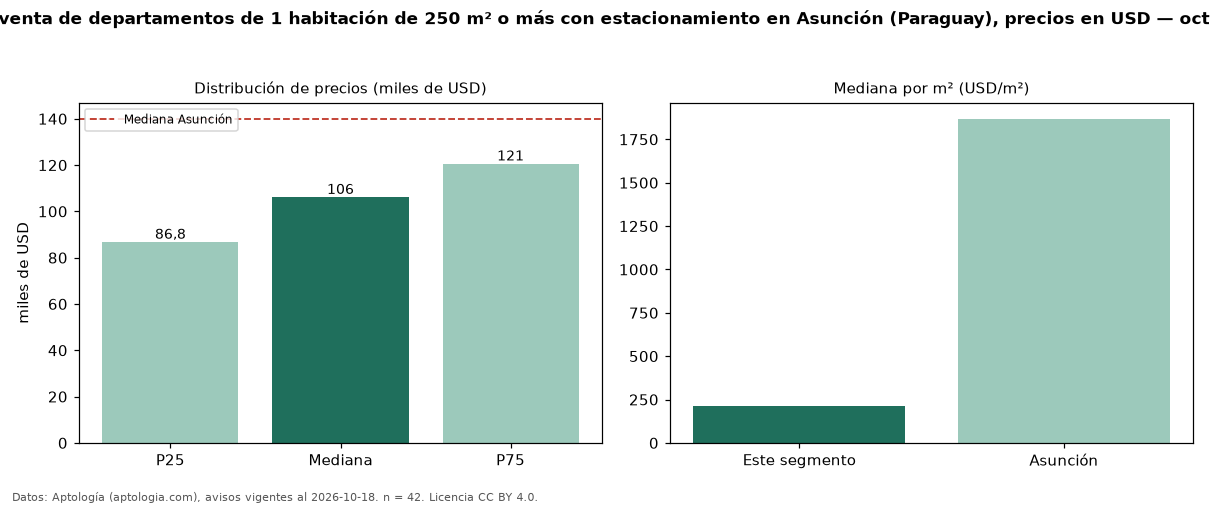 Precio de venta de departamentos de 1 habitación de 250 m² o más con estacionamiento en Asunción (Paraguay), precios en USD — octubre 2026