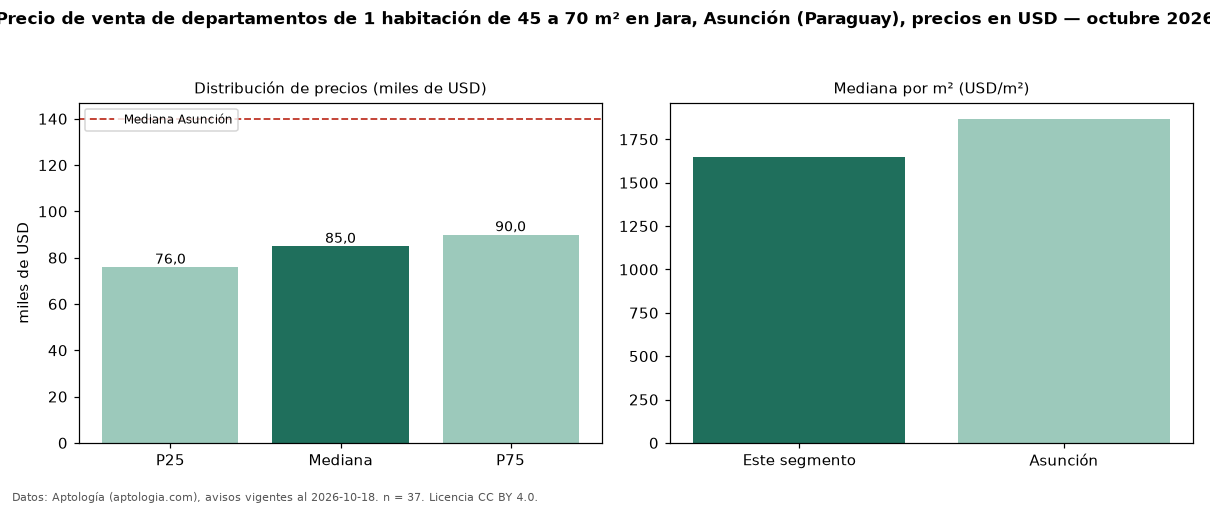 Precio de venta de departamentos de 1 habitación de 45 a 70 m² en Jara, Asunción (Paraguay), precios en USD — octubre 2026