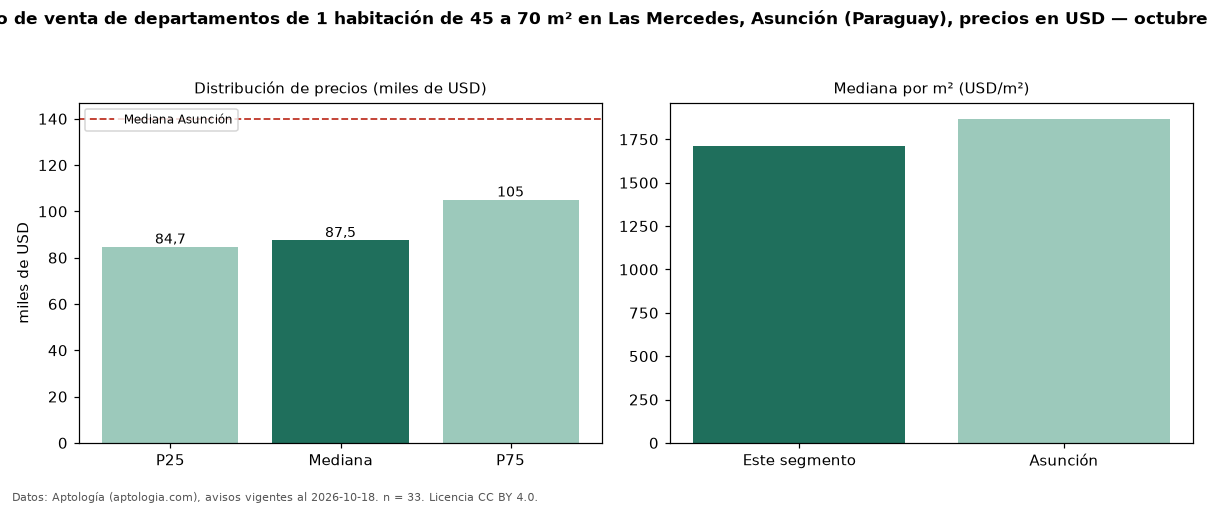 Precio de venta de departamentos de 1 habitación de 45 a 70 m² en Las Mercedes, Asunción (Paraguay), precios en USD — octubre 2026