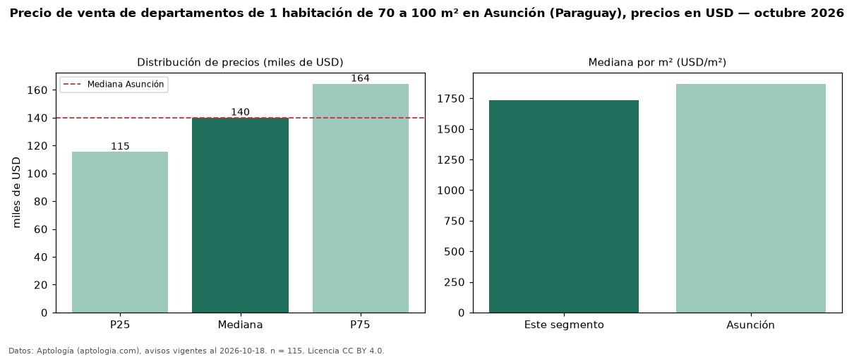 Precio de venta de departamentos de 1 habitación de 70 a 100 m² en Asunción (Paraguay), precios en USD — octubre 2026