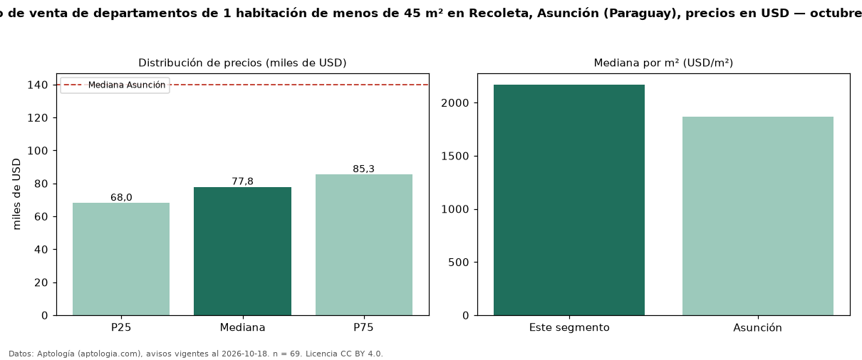 Precio de venta de departamentos de 1 habitación de menos de 45 m² en Recoleta, Asunción (Paraguay), precios en USD — octubre 2026