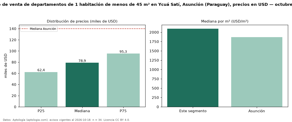 Precio de venta de departamentos de 1 habitación de menos de 45 m² en Ycuá Satí, Asunción (Paraguay), precios en USD — octubre 2026