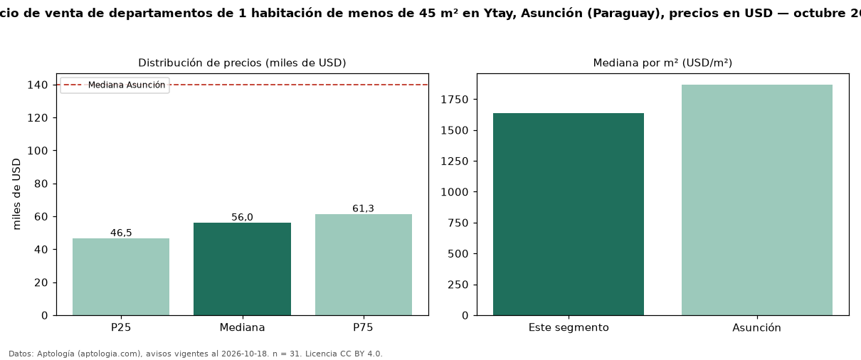 Precio de venta de departamentos de 1 habitación de menos de 45 m² en Ytay, Asunción (Paraguay), precios en USD — octubre 2026