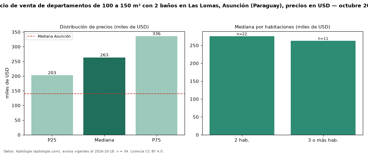 Precio de venta de departamentos de 100 a 150 m² con 2 baños en Las Lomas, Asunción (Paraguay), precios en USD — octubre 2026