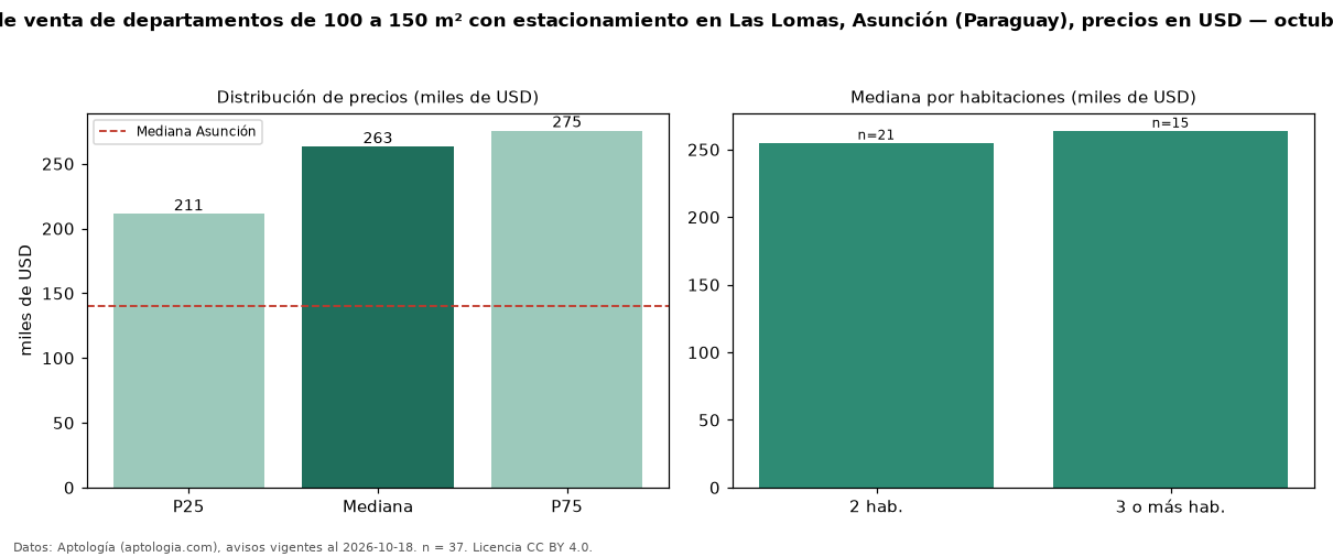 Precio de venta de departamentos de 100 a 150 m² con estacionamiento en Las Lomas, Asunción (Paraguay), precios en USD — octubre 2026