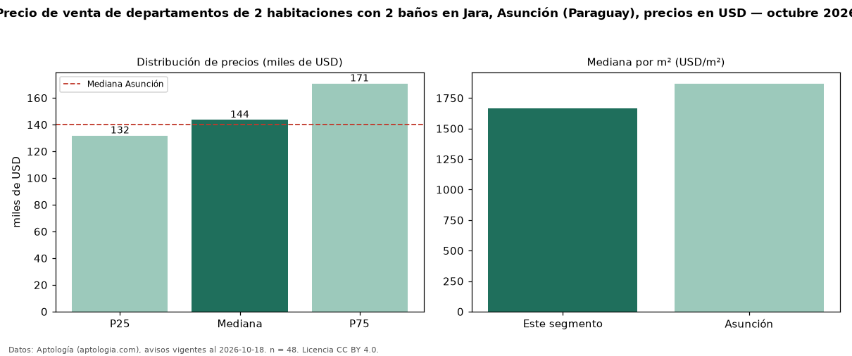 Precio de venta de departamentos de 2 habitaciones con 2 baños en Jara, Asunción (Paraguay), precios en USD — octubre 2026