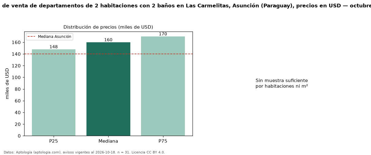 Precio de venta de departamentos de 2 habitaciones con 2 baños en Las Carmelitas, Asunción (Paraguay), precios en USD — octubre 2026
