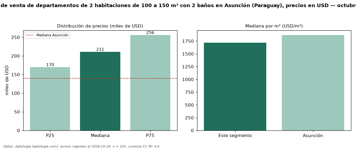Precio de venta de departamentos de 2 habitaciones de 100 a 150 m² con 2 baños en Asunción (Paraguay), precios en USD — octubre 2026
