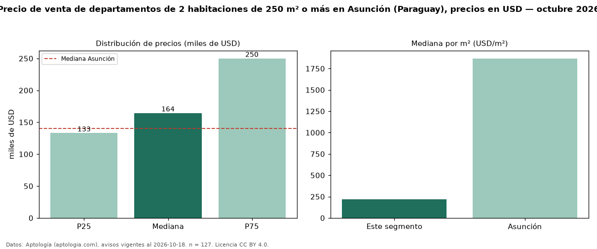 Precio de venta de departamentos de 2 habitaciones de 250 m² o más en Asunción (Paraguay), precios en USD — octubre 2026