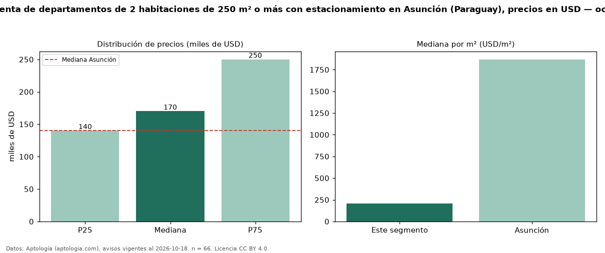 Precio de venta de departamentos de 2 habitaciones de 250 m² o más con estacionamiento en Asunción (Paraguay), precios en USD — octubre 2026