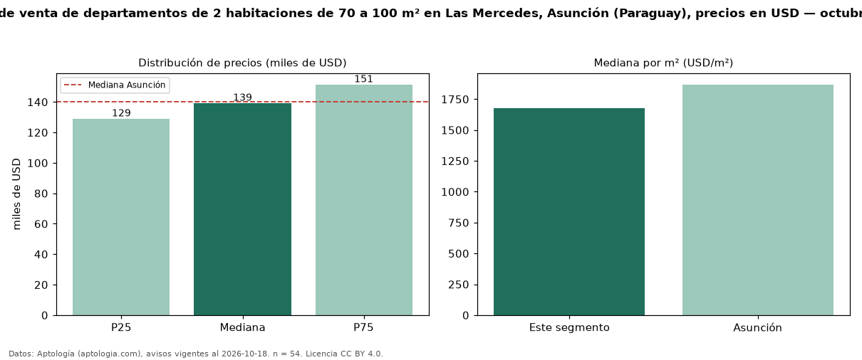 Precio de venta de departamentos de 2 habitaciones de 70 a 100 m² en Las Mercedes, Asunción (Paraguay), precios en USD — octubre 2026
