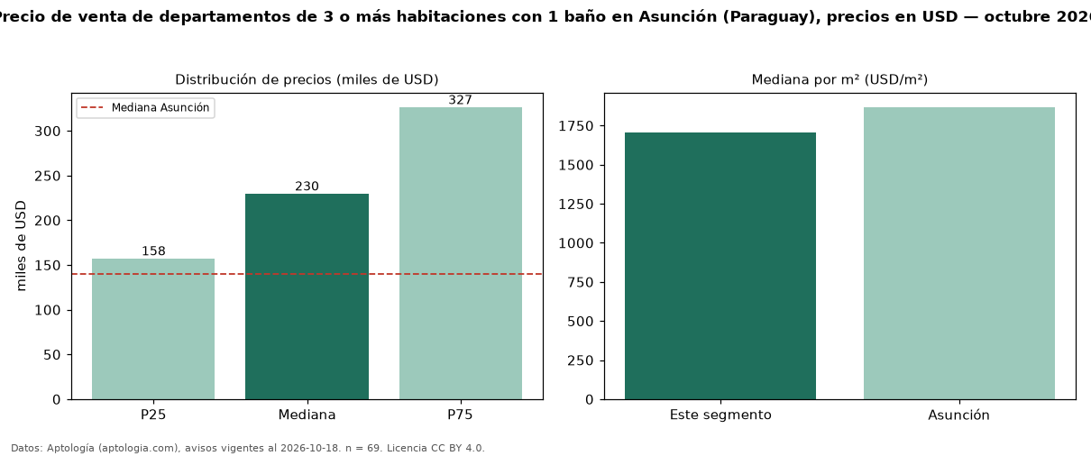 Precio de venta de departamentos de 3 o más habitaciones con 1 baño en Asunción (Paraguay), precios en USD — octubre 2026