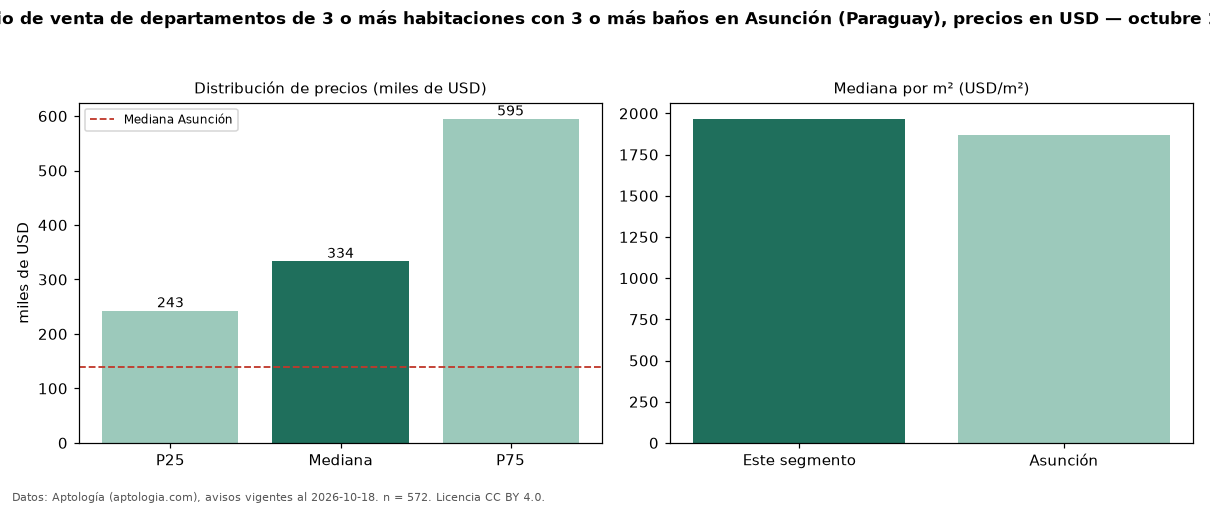 Precio de venta de departamentos de 3 o más habitaciones con 3 o más baños en Asunción (Paraguay), precios en USD — octubre 2026