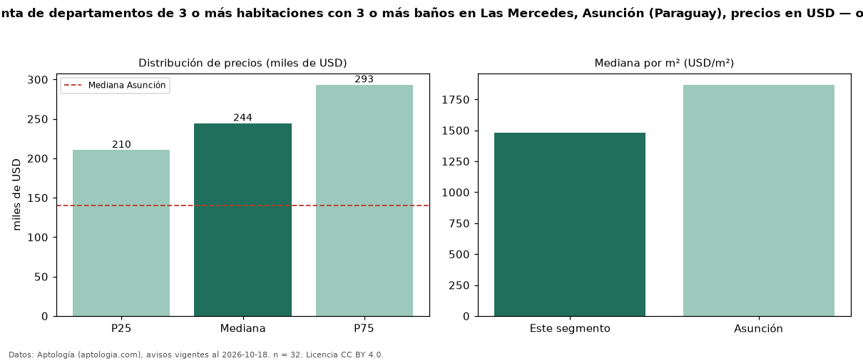 Precio de venta de departamentos de 3 o más habitaciones con 3 o más baños en Las Mercedes, Asunción (Paraguay), precios en USD — octubre 2026