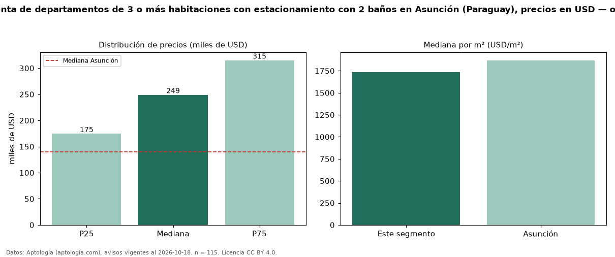 Precio de venta de departamentos de 3 o más habitaciones con estacionamiento con 2 baños en Asunción (Paraguay), precios en USD — octubre 2026