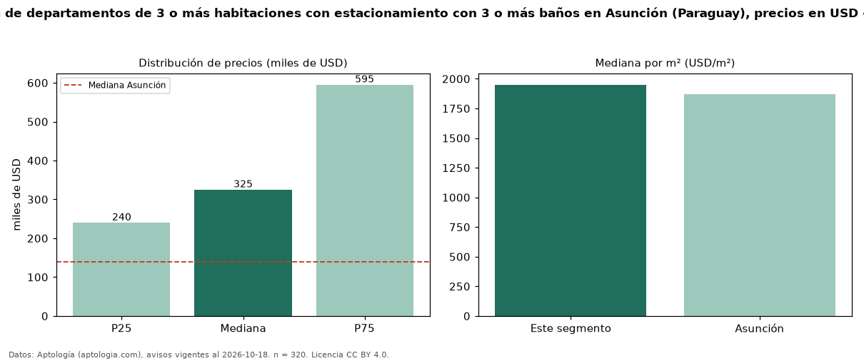 Precio de venta de departamentos de 3 o más habitaciones con estacionamiento con 3 o más baños en Asunción (Paraguay), precios en USD — octubre 2026