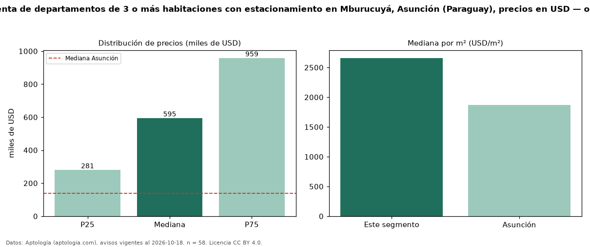 Precio de venta de departamentos de 3 o más habitaciones con estacionamiento en Mburucuyá, Asunción (Paraguay), precios en USD — octubre 2026