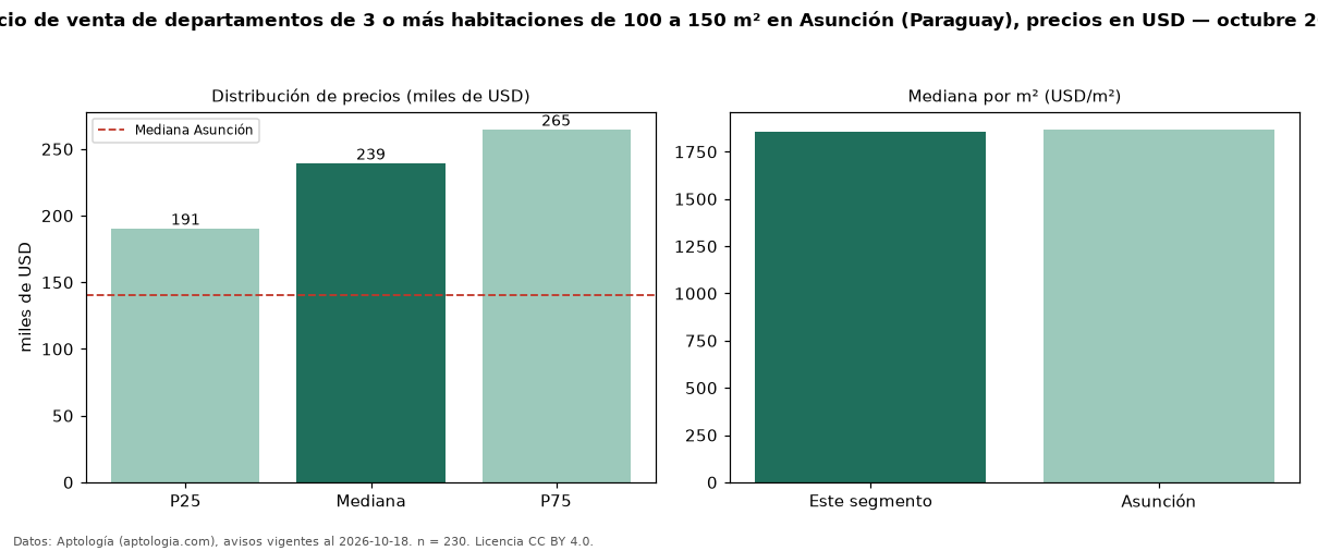 Precio de venta de departamentos de 3 o más habitaciones de 100 a 150 m² en Asunción (Paraguay), precios en USD — octubre 2026