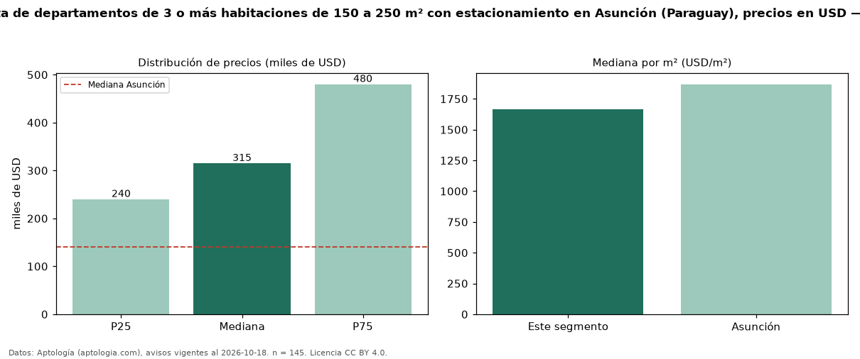Precio de venta de departamentos de 3 o más habitaciones de 150 a 250 m² con estacionamiento en Asunción (Paraguay), precios en USD — octubre 2026