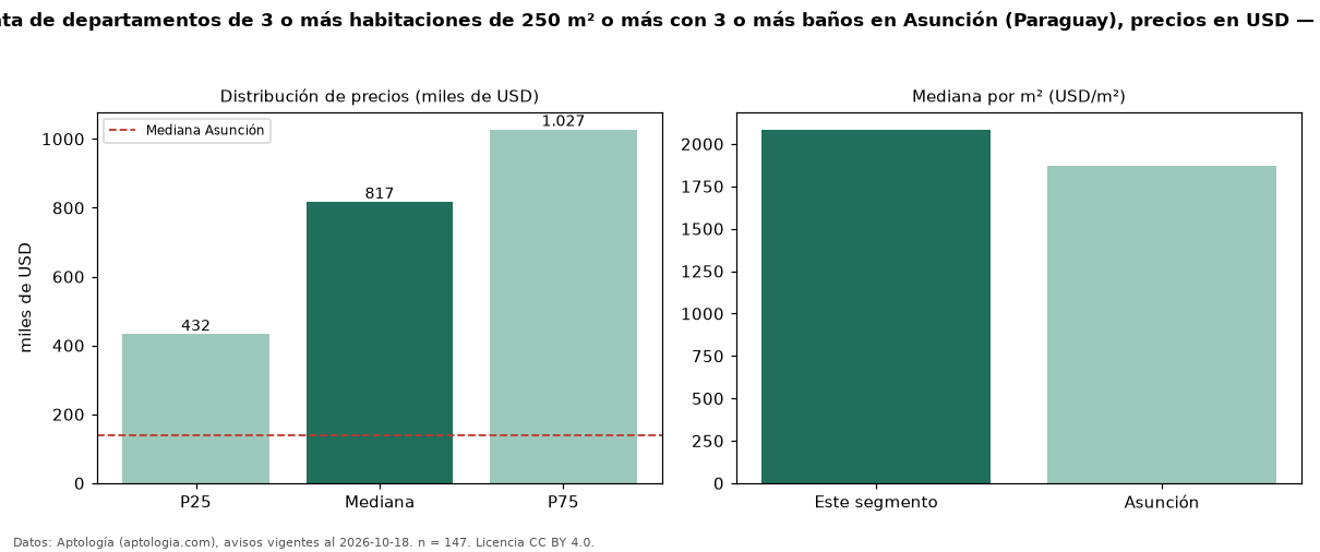 Precio de venta de departamentos de 3 o más habitaciones de 250 m² o más con 3 o más baños en Asunción (Paraguay), precios en USD — octubre 2026