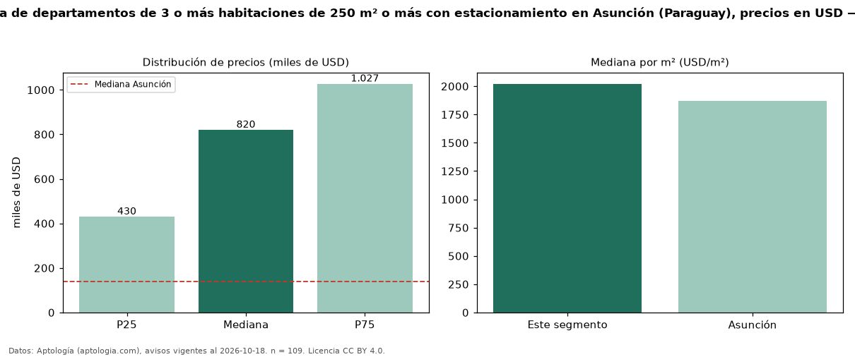 Precio de venta de departamentos de 3 o más habitaciones de 250 m² o más con estacionamiento en Asunción (Paraguay), precios en USD — octubre 2026