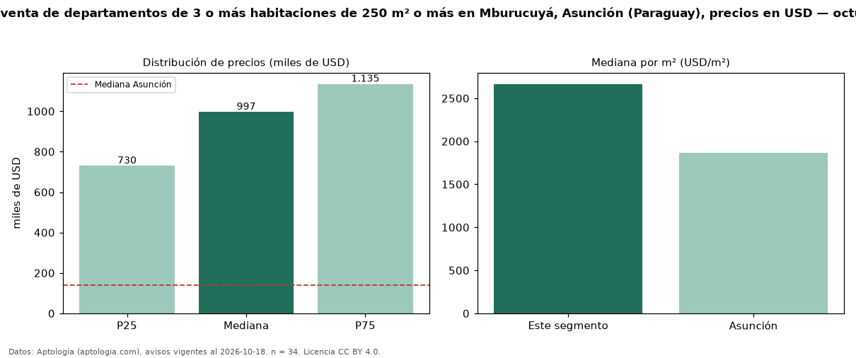 Precio de venta de departamentos de 3 o más habitaciones de 250 m² o más en Mburucuyá, Asunción (Paraguay), precios en USD — octubre 2026
