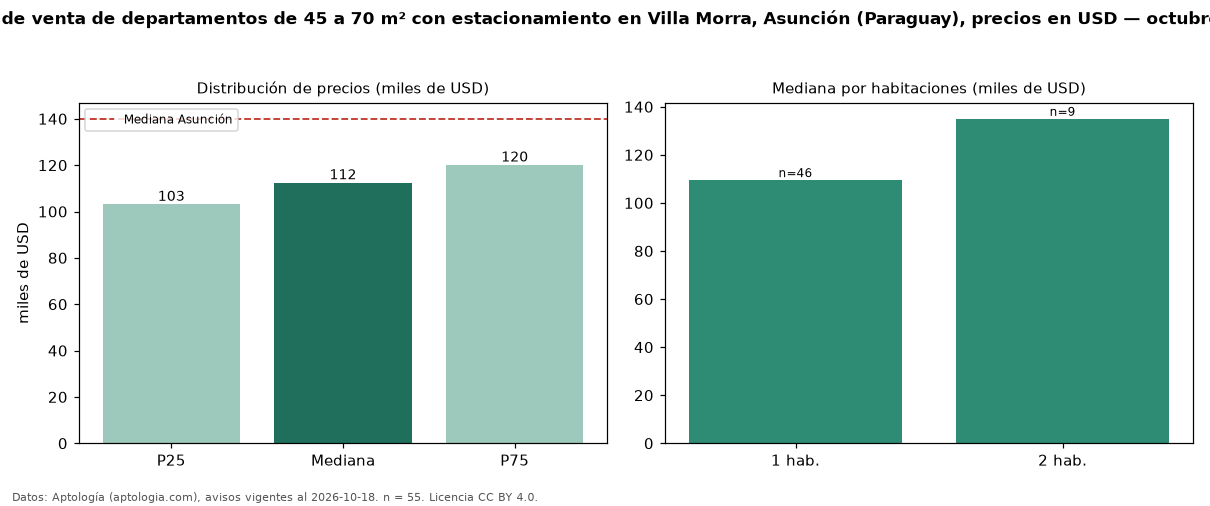 Precio de venta de departamentos de 45 a 70 m² con estacionamiento en Villa Morra, Asunción (Paraguay), precios en USD — octubre 2026