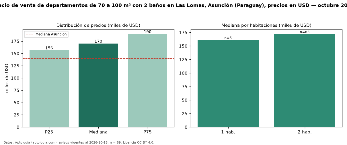 Precio de venta de departamentos de 70 a 100 m² con 2 baños en Las Lomas, Asunción (Paraguay), precios en USD — octubre 2026