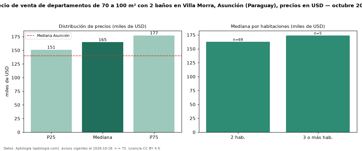Precio de venta de departamentos de 70 a 100 m² con 2 baños en Villa Morra, Asunción (Paraguay), precios en USD — octubre 2026